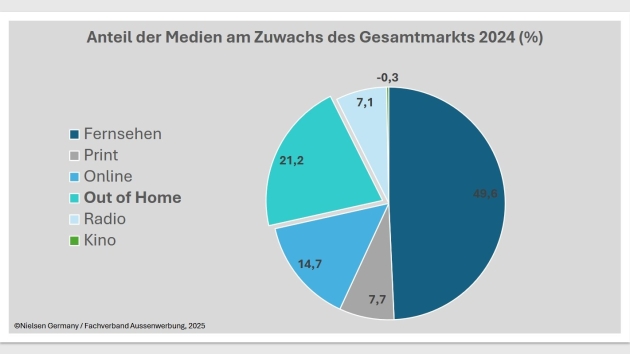 Out-of-Home bleibt auf Wachstumskurs - Quelle: Nielsen Germany